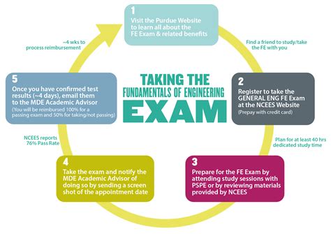 FE Exam .